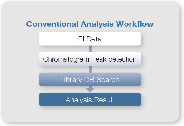 Conventional Qualitative Analysis